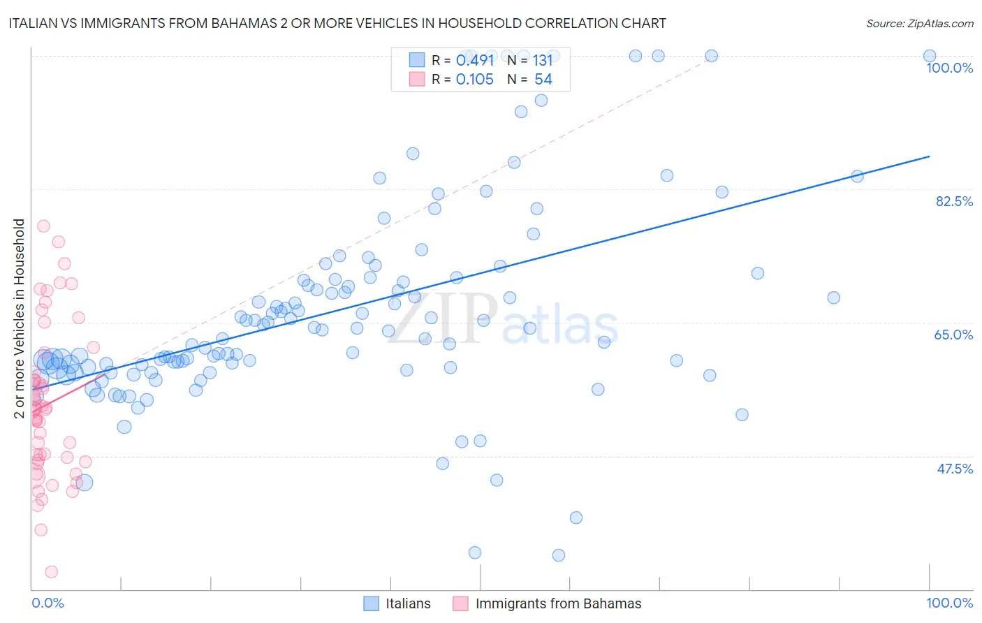 Italian vs Immigrants from Bahamas 2 or more Vehicles in Household