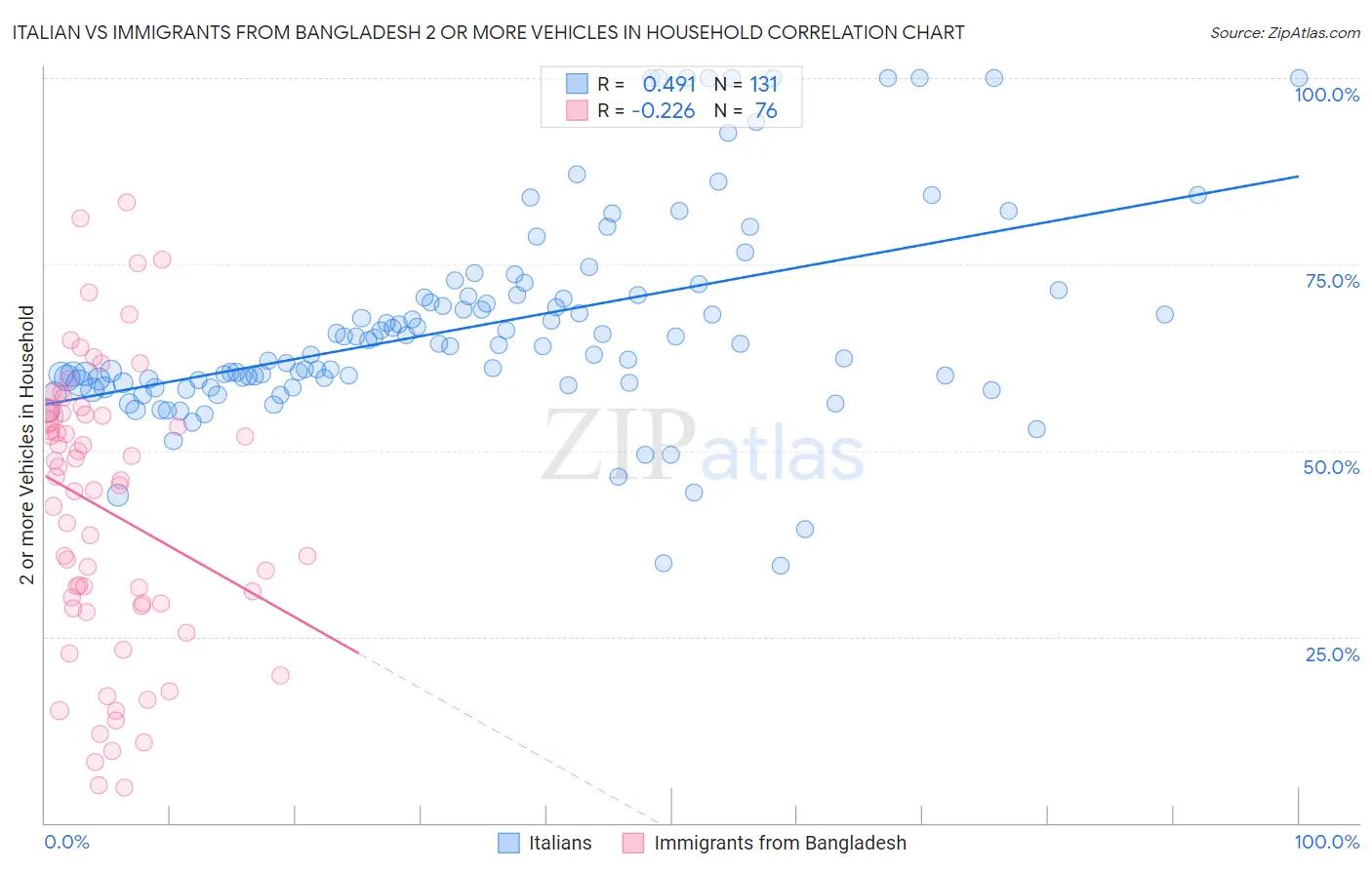 Italian vs Immigrants from Bangladesh 2 or more Vehicles in Household