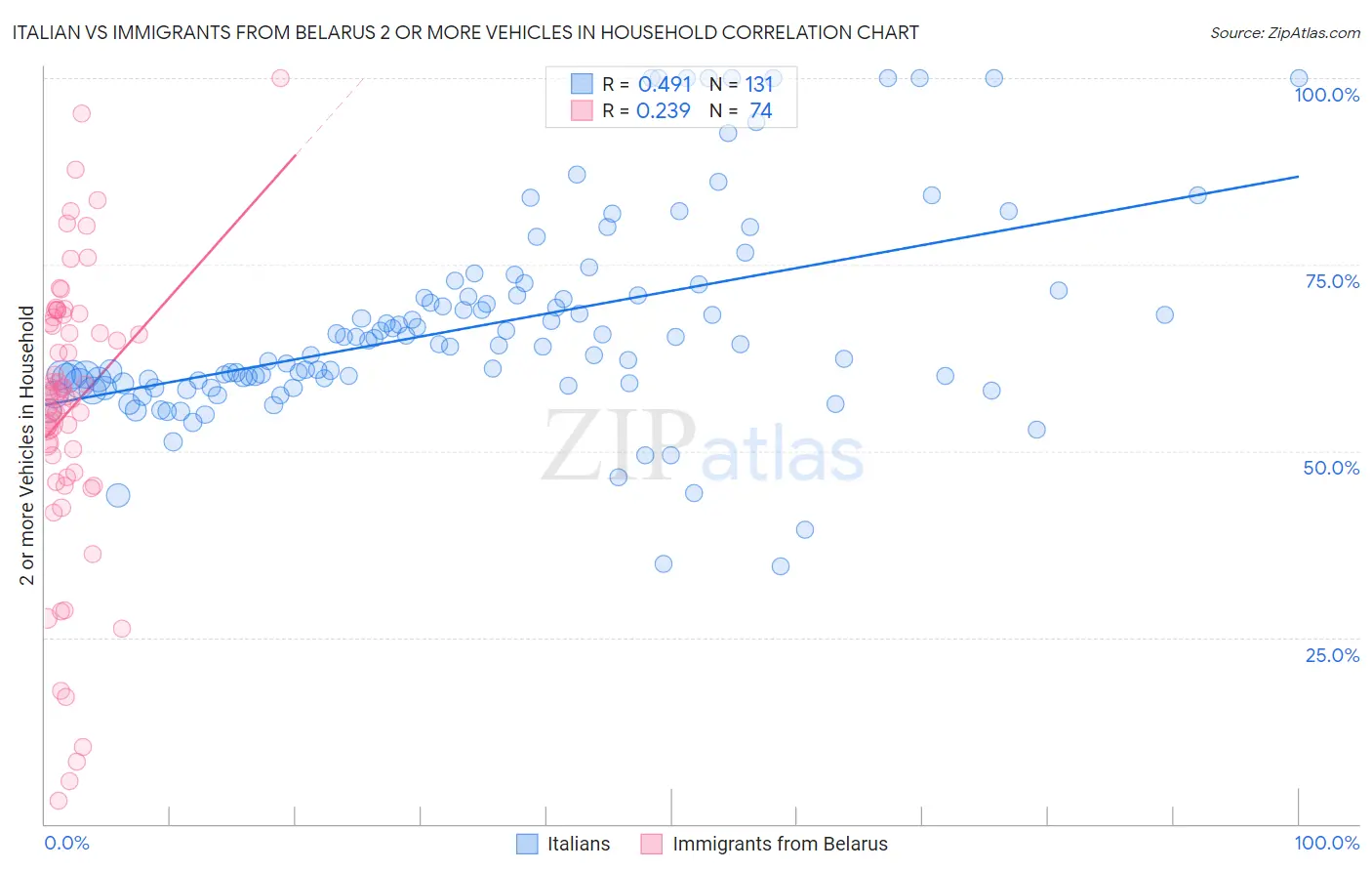 Italian vs Immigrants from Belarus 2 or more Vehicles in Household