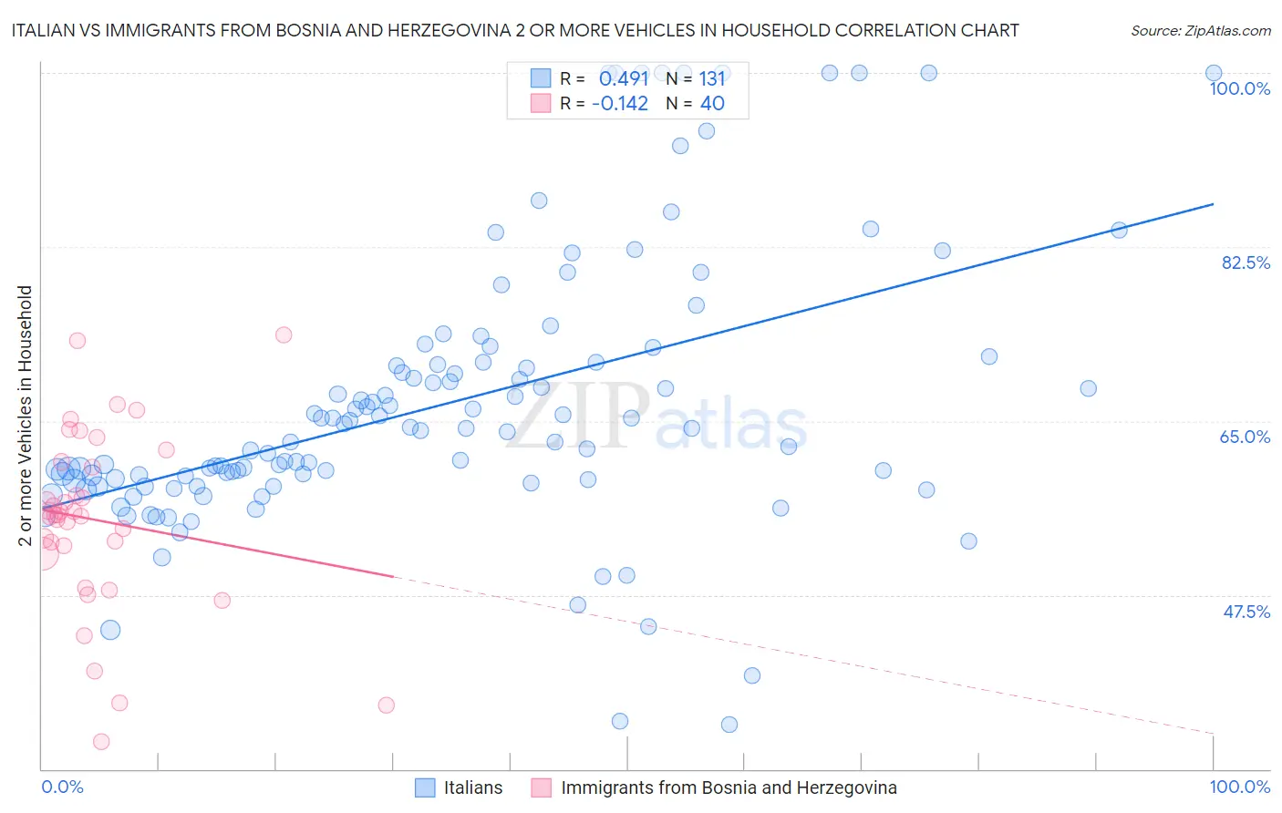 Italian vs Immigrants from Bosnia and Herzegovina 2 or more Vehicles in Household