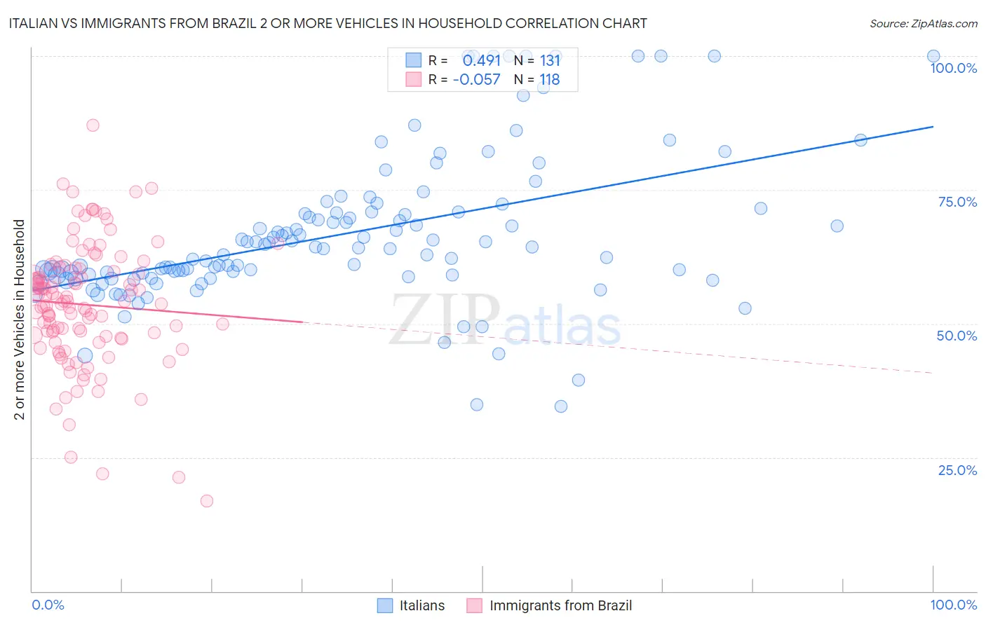 Italian vs Immigrants from Brazil 2 or more Vehicles in Household