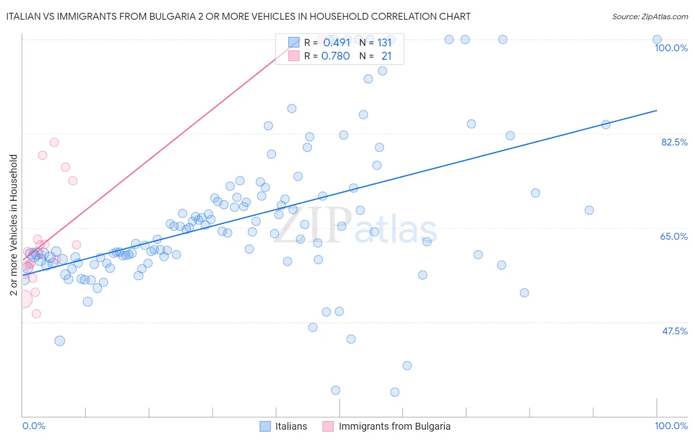 Italian vs Immigrants from Bulgaria 2 or more Vehicles in Household