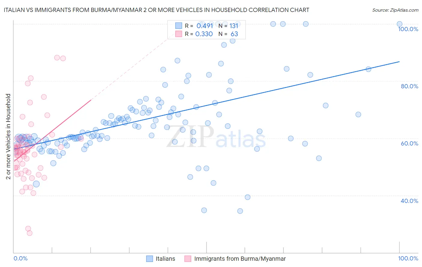 Italian vs Immigrants from Burma/Myanmar 2 or more Vehicles in Household