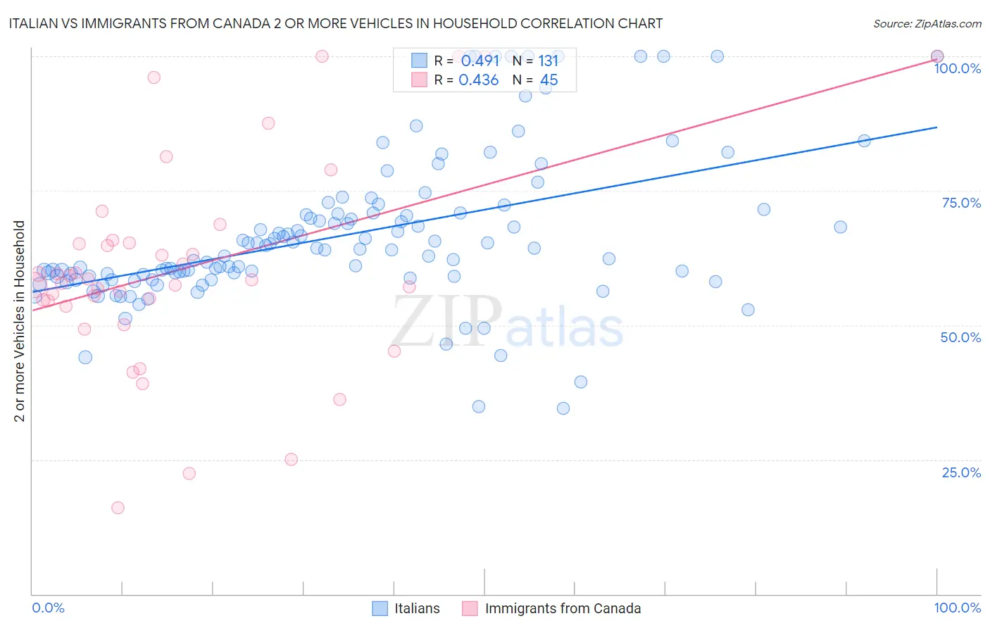 Italian vs Immigrants from Canada 2 or more Vehicles in Household