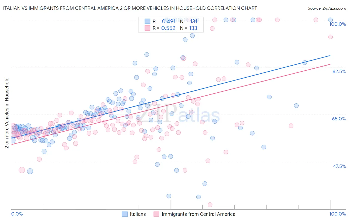 Italian vs Immigrants from Central America 2 or more Vehicles in Household