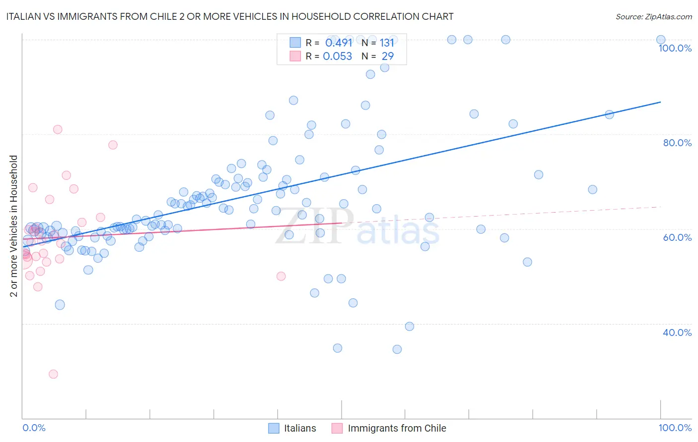 Italian vs Immigrants from Chile 2 or more Vehicles in Household