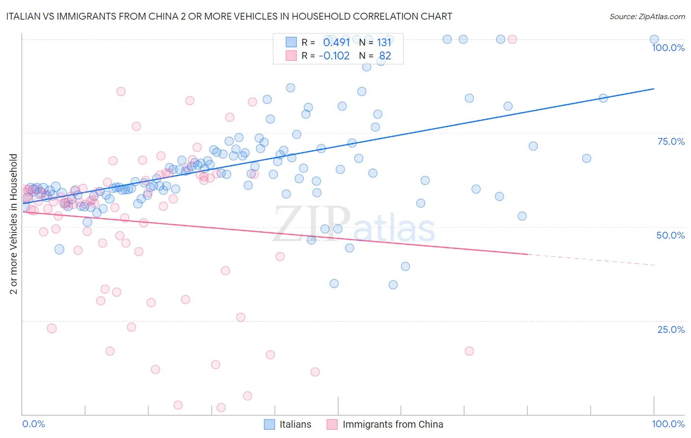 Italian vs Immigrants from China 2 or more Vehicles in Household