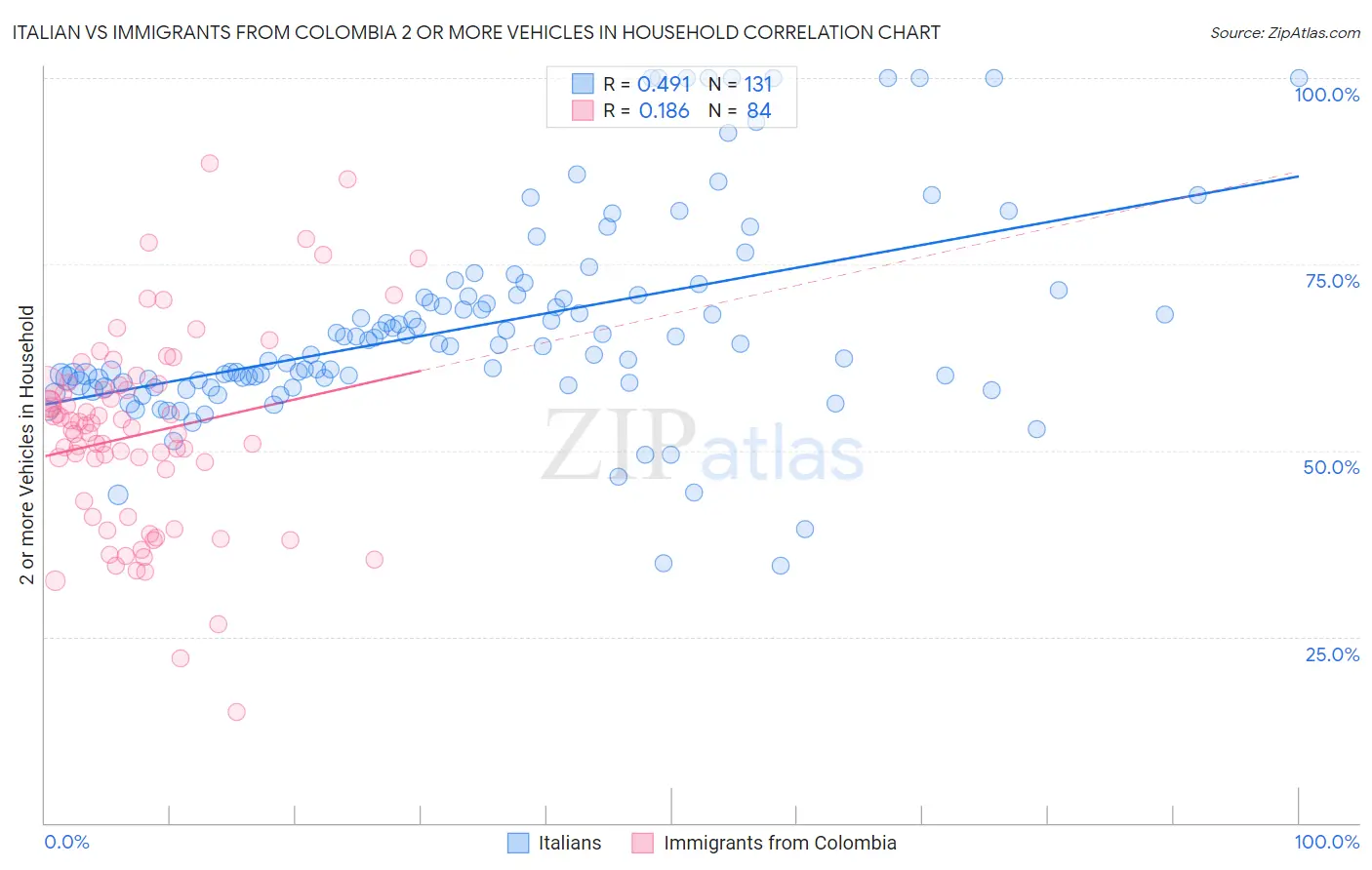 Italian vs Immigrants from Colombia 2 or more Vehicles in Household