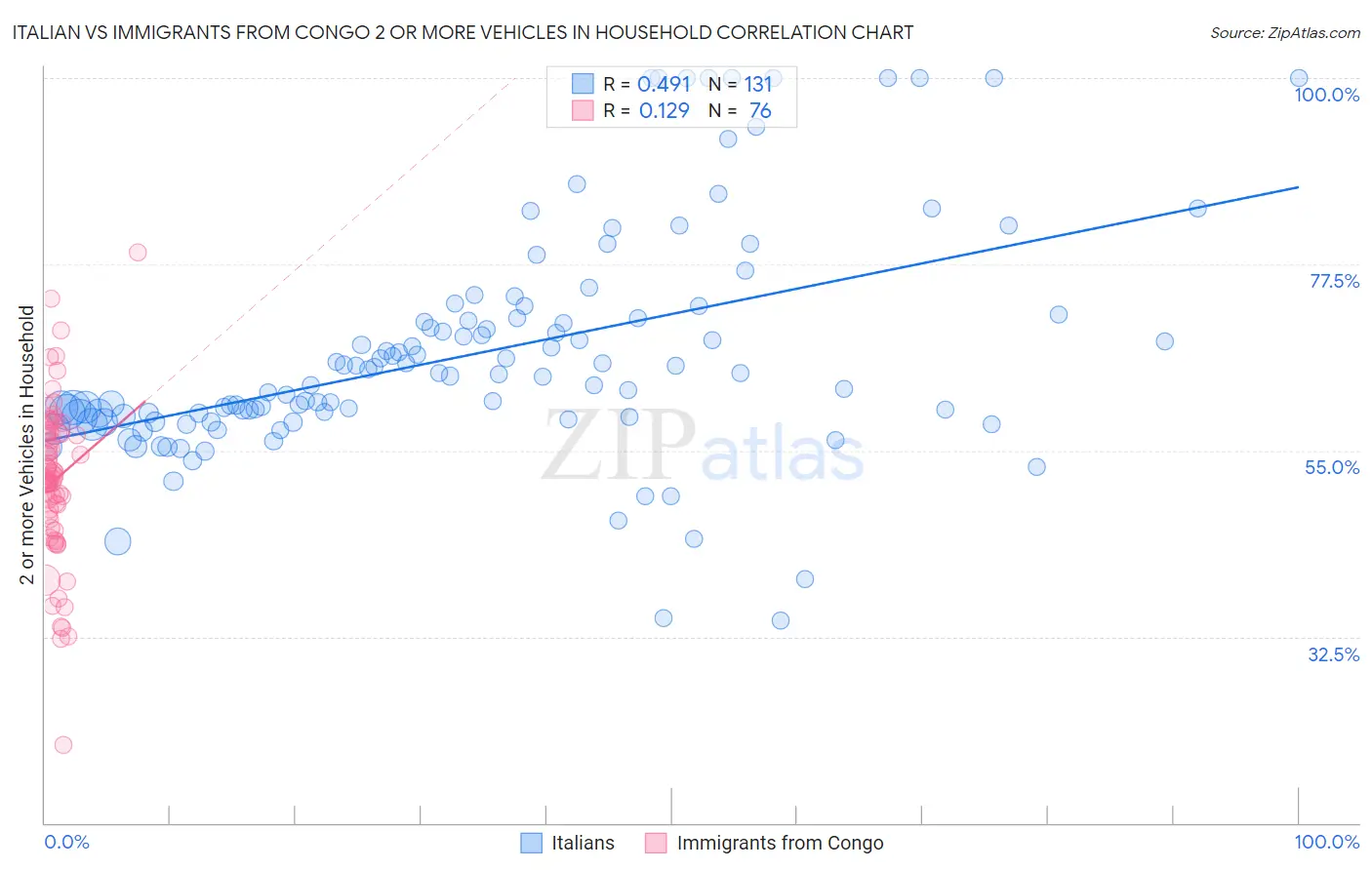 Italian vs Immigrants from Congo 2 or more Vehicles in Household