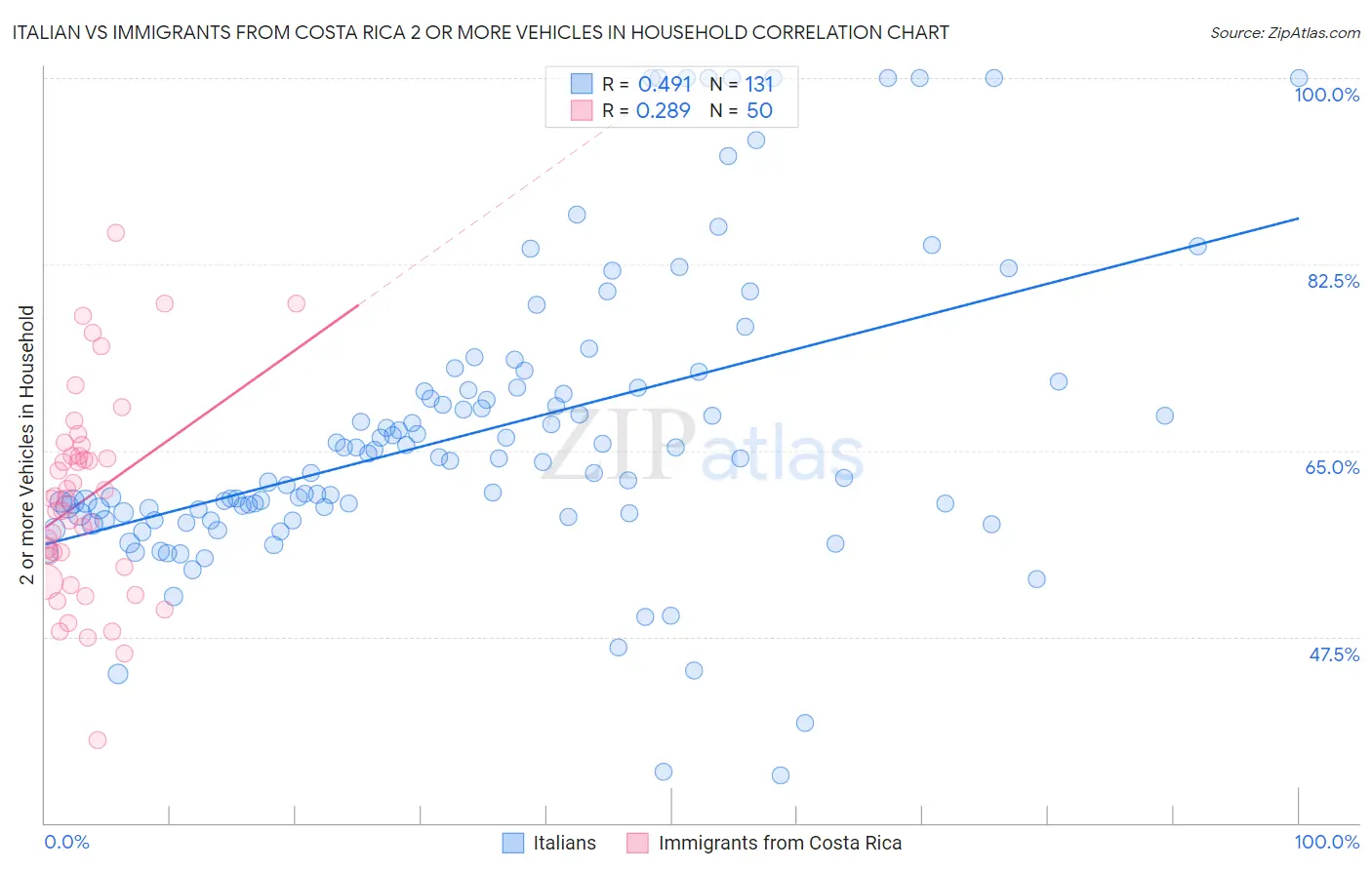 Italian vs Immigrants from Costa Rica 2 or more Vehicles in Household