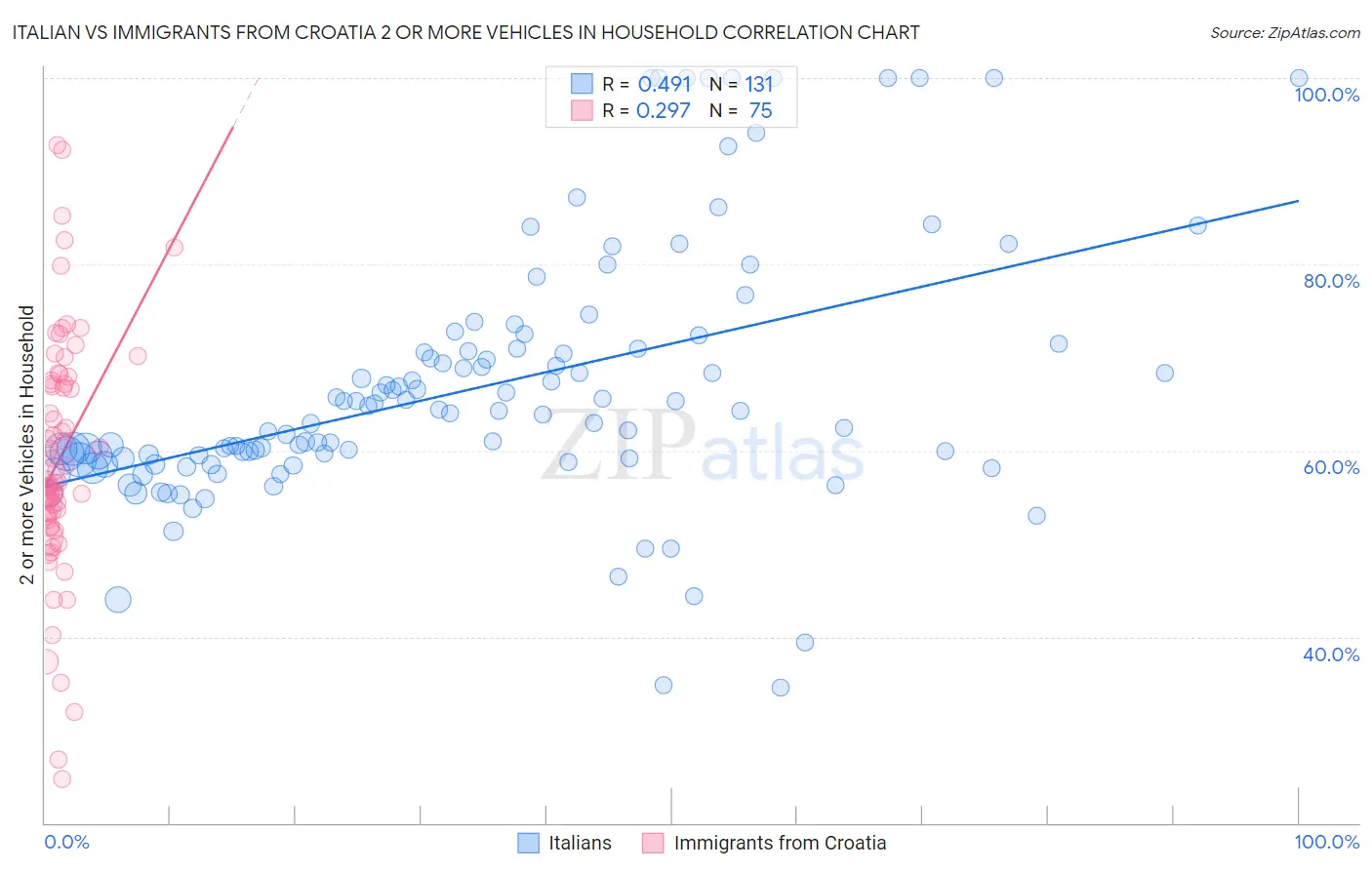 Italian vs Immigrants from Croatia 2 or more Vehicles in Household