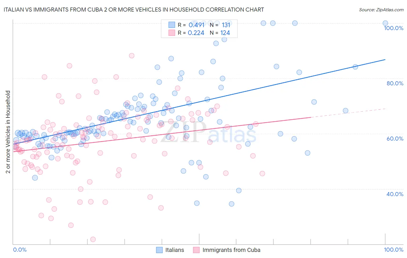 Italian vs Immigrants from Cuba 2 or more Vehicles in Household