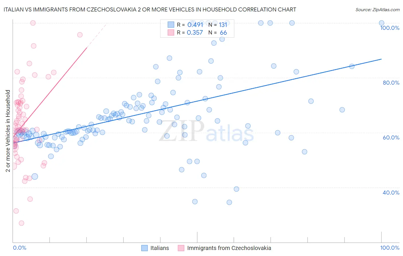 Italian vs Immigrants from Czechoslovakia 2 or more Vehicles in Household