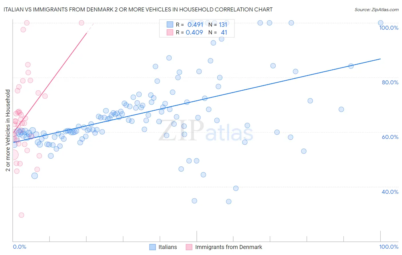Italian vs Immigrants from Denmark 2 or more Vehicles in Household