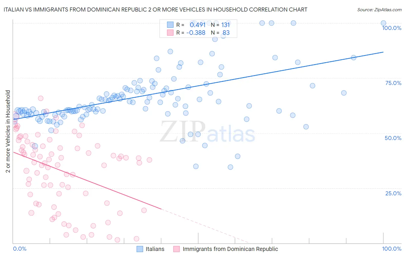 Italian vs Immigrants from Dominican Republic 2 or more Vehicles in Household