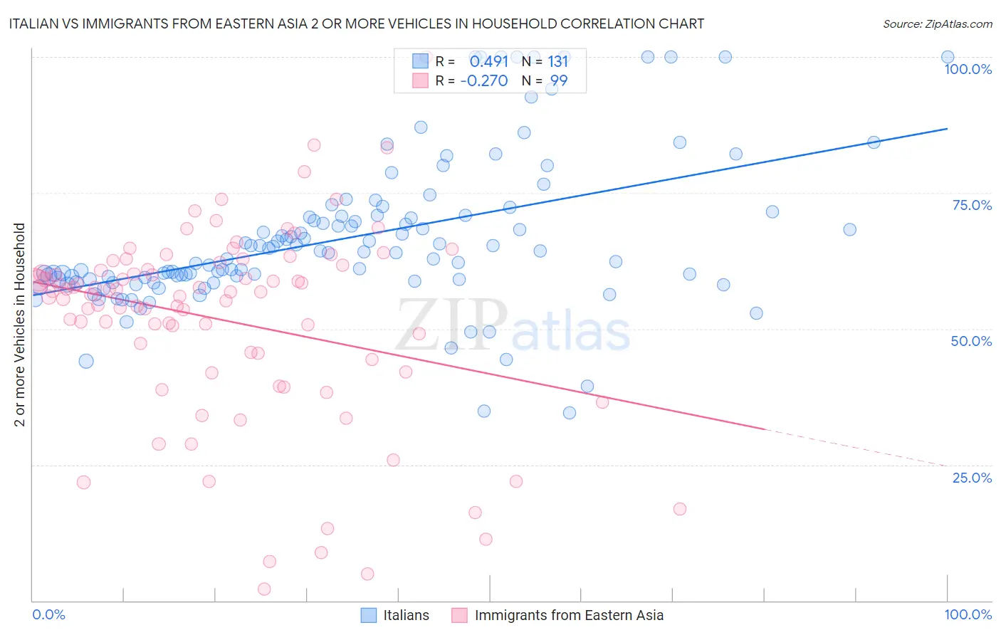 Italian vs Immigrants from Eastern Asia 2 or more Vehicles in Household