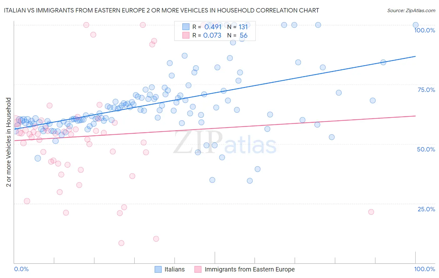 Italian vs Immigrants from Eastern Europe 2 or more Vehicles in Household