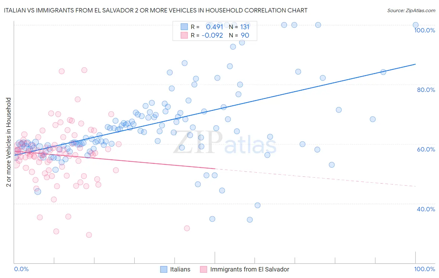 Italian vs Immigrants from El Salvador 2 or more Vehicles in Household