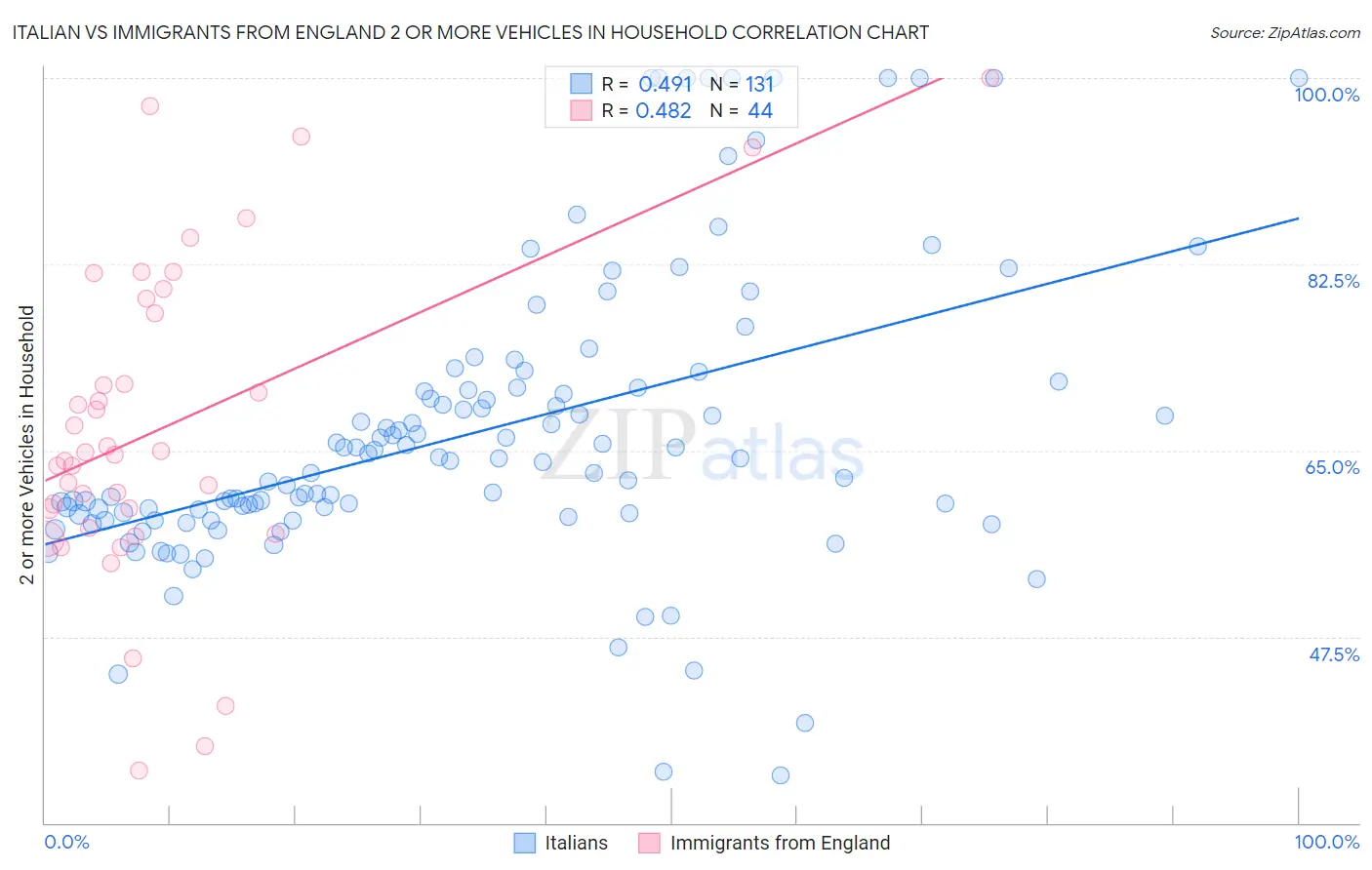Italian vs Immigrants from England 2 or more Vehicles in Household