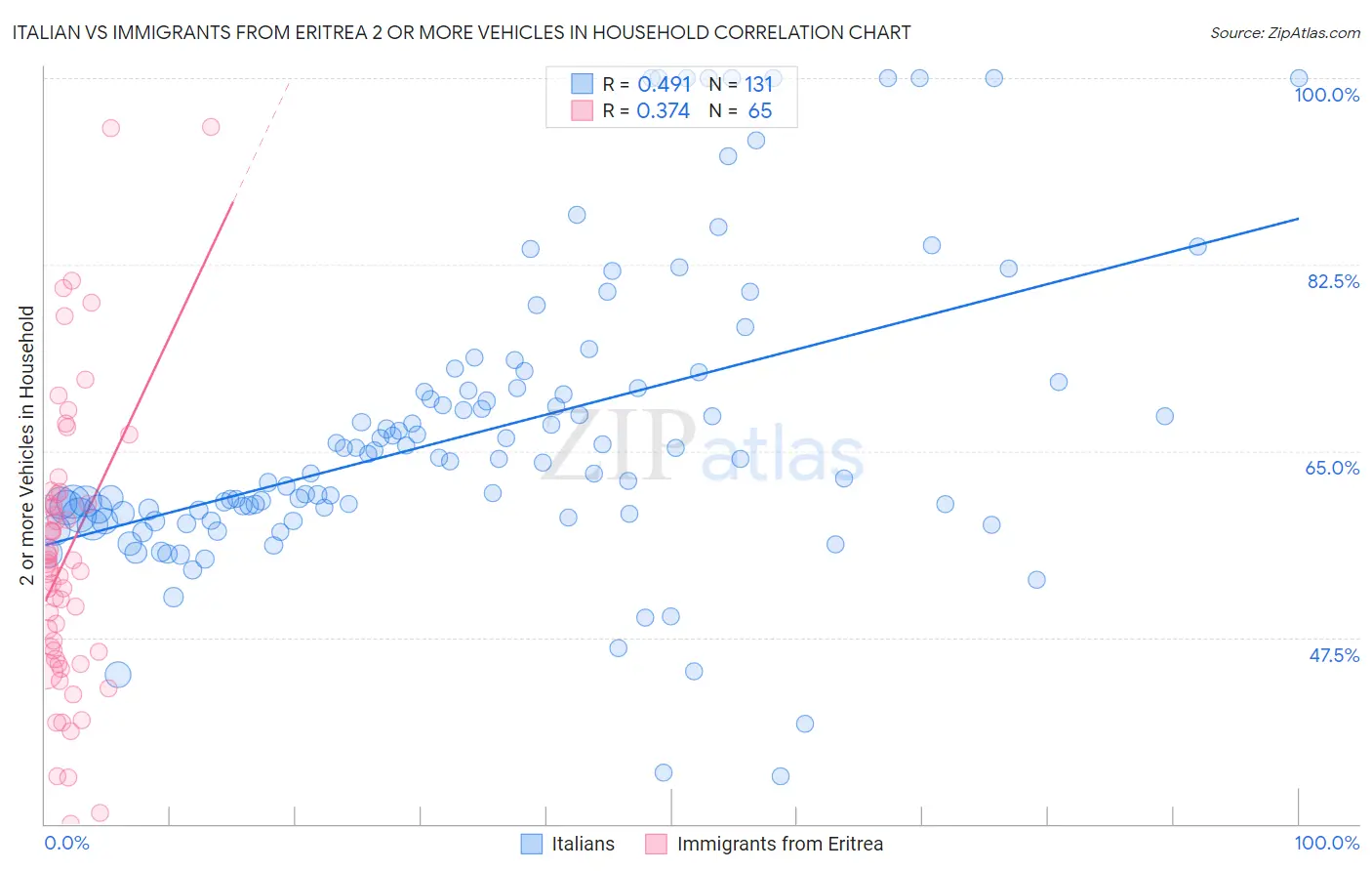 Italian vs Immigrants from Eritrea 2 or more Vehicles in Household