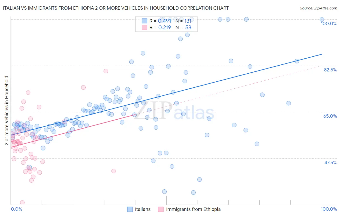 Italian vs Immigrants from Ethiopia 2 or more Vehicles in Household