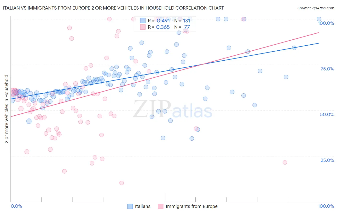 Italian vs Immigrants from Europe 2 or more Vehicles in Household