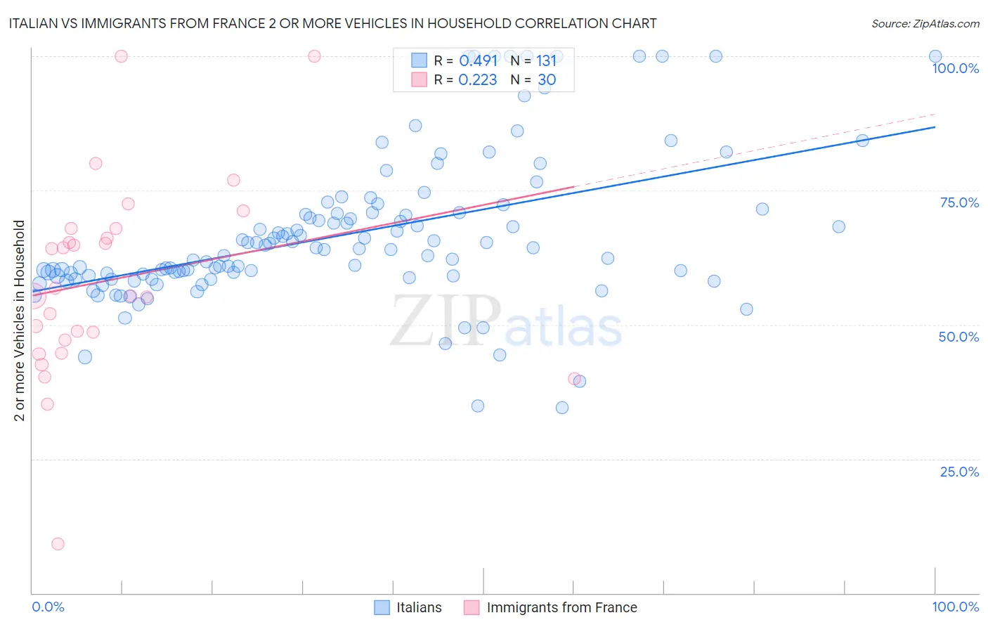 Italian vs Immigrants from France 2 or more Vehicles in Household