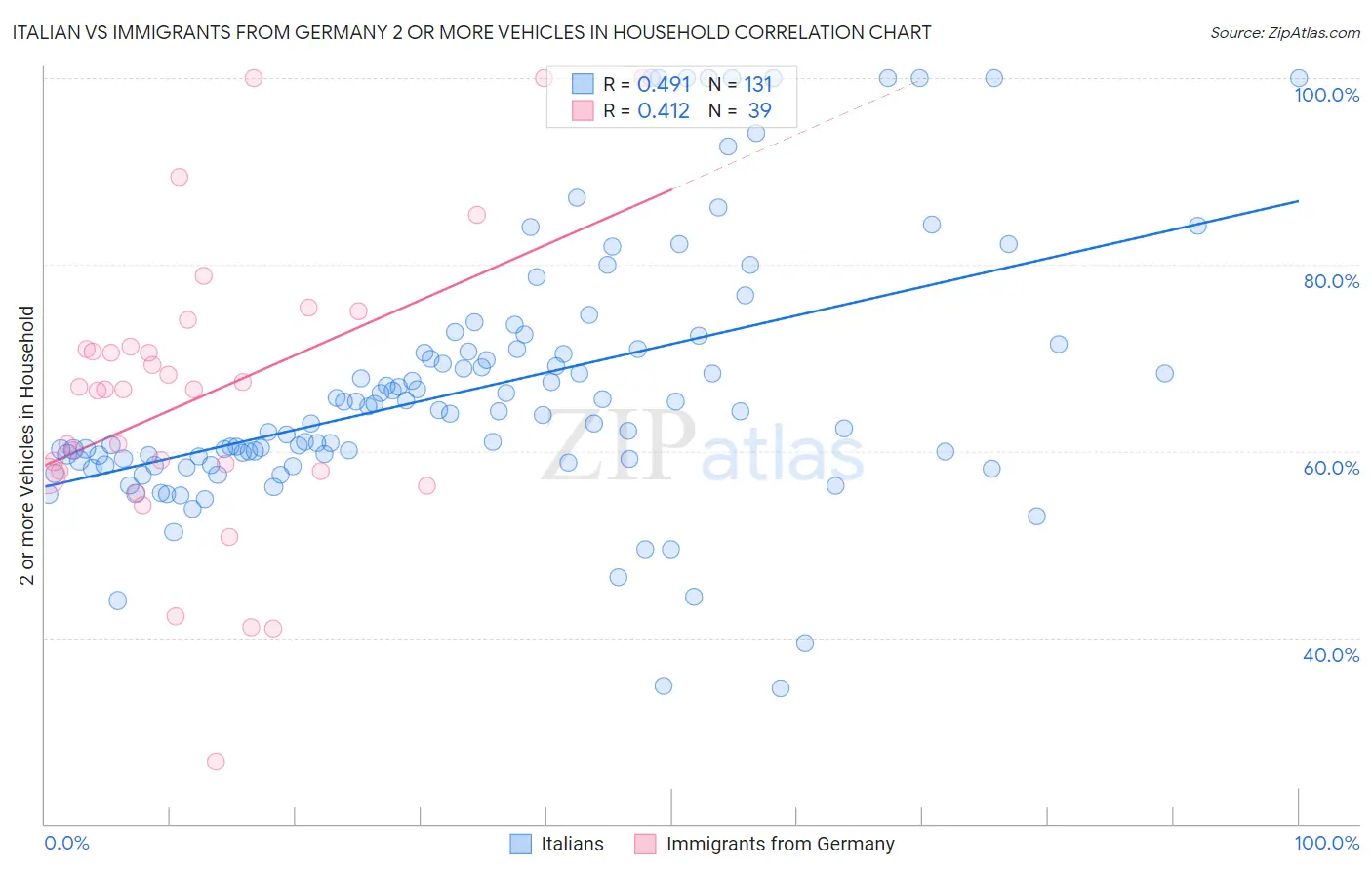 Italian vs Immigrants from Germany 2 or more Vehicles in Household