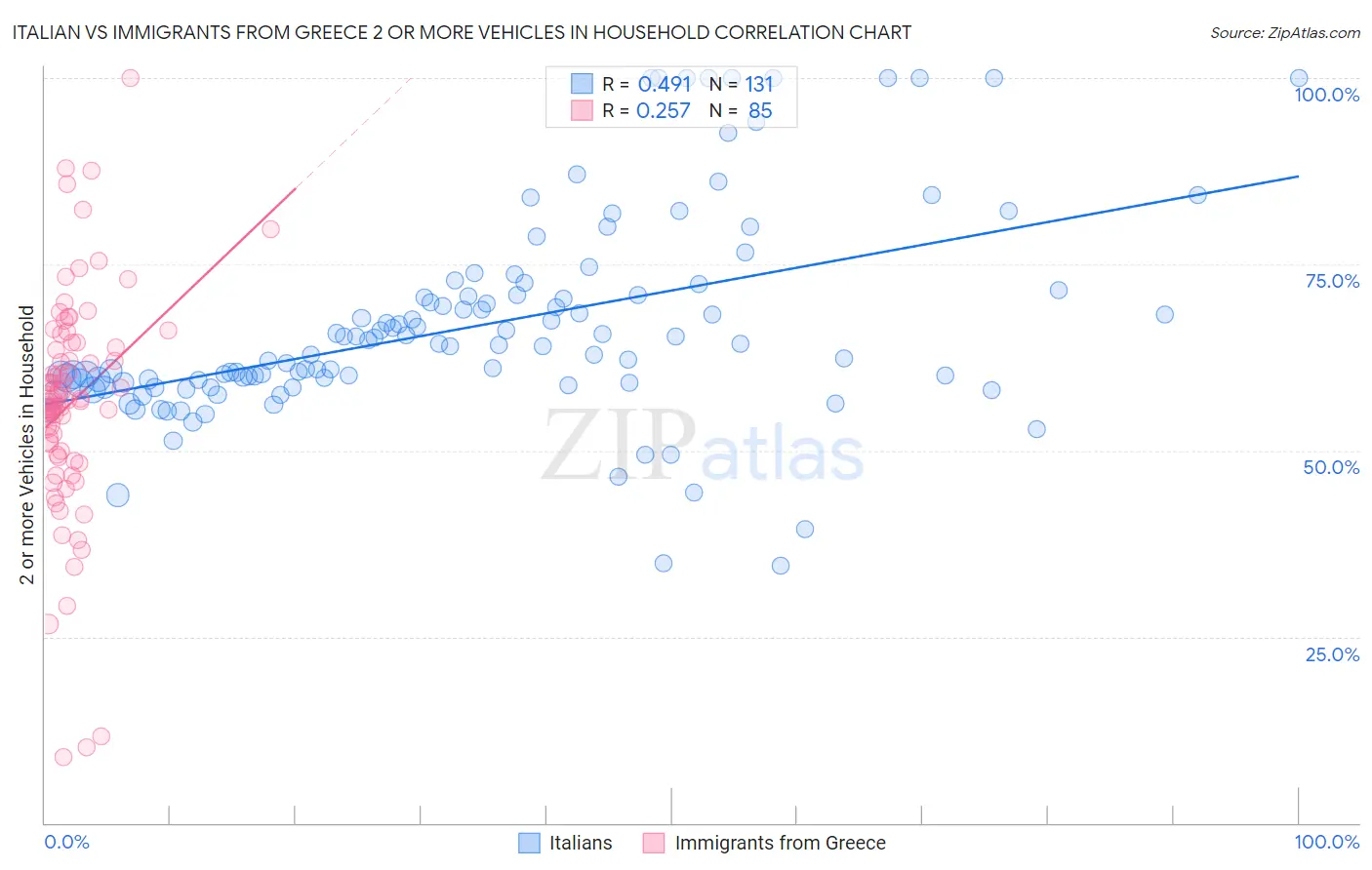 Italian vs Immigrants from Greece 2 or more Vehicles in Household