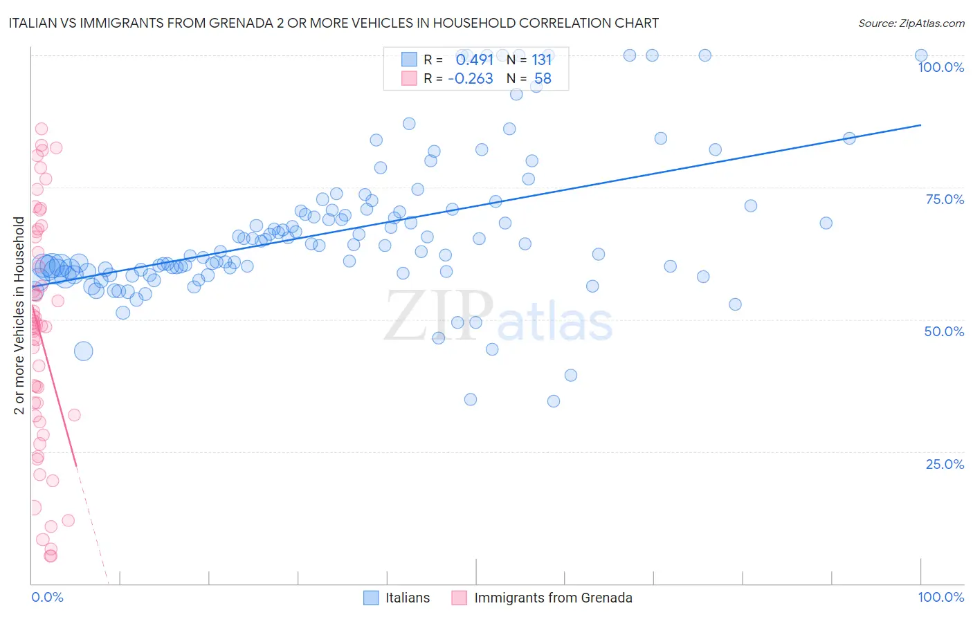 Italian vs Immigrants from Grenada 2 or more Vehicles in Household