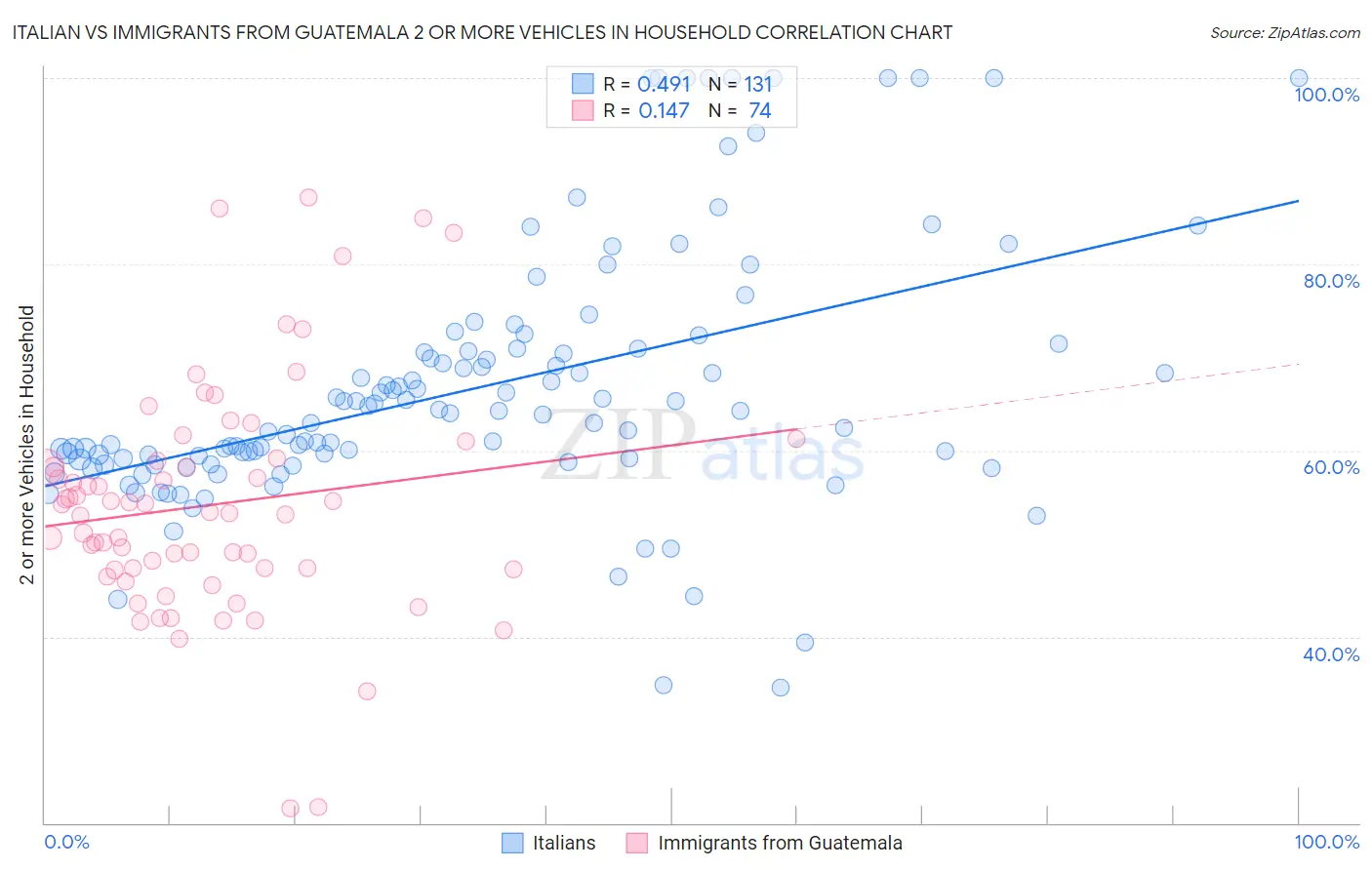 Italian vs Immigrants from Guatemala 2 or more Vehicles in Household
