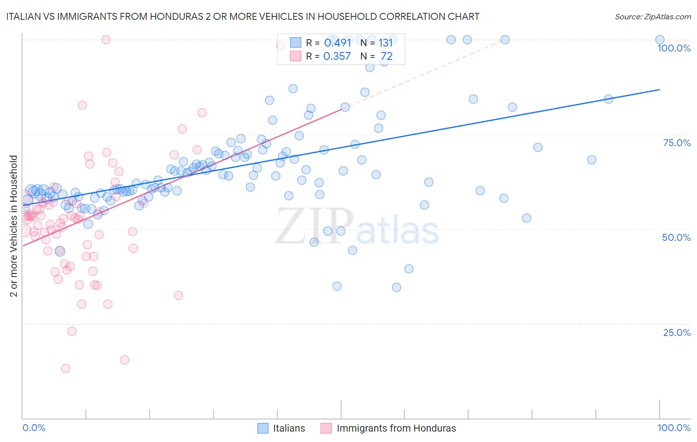 Italian vs Immigrants from Honduras 2 or more Vehicles in Household