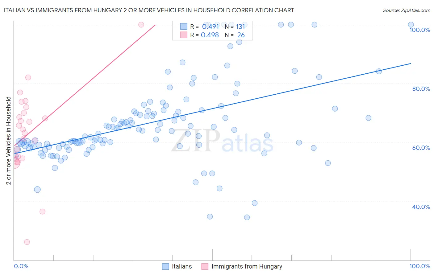 Italian vs Immigrants from Hungary 2 or more Vehicles in Household