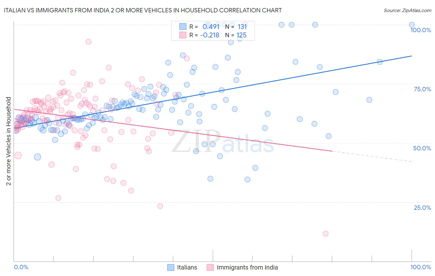 Italian vs Immigrants from India 2 or more Vehicles in Household