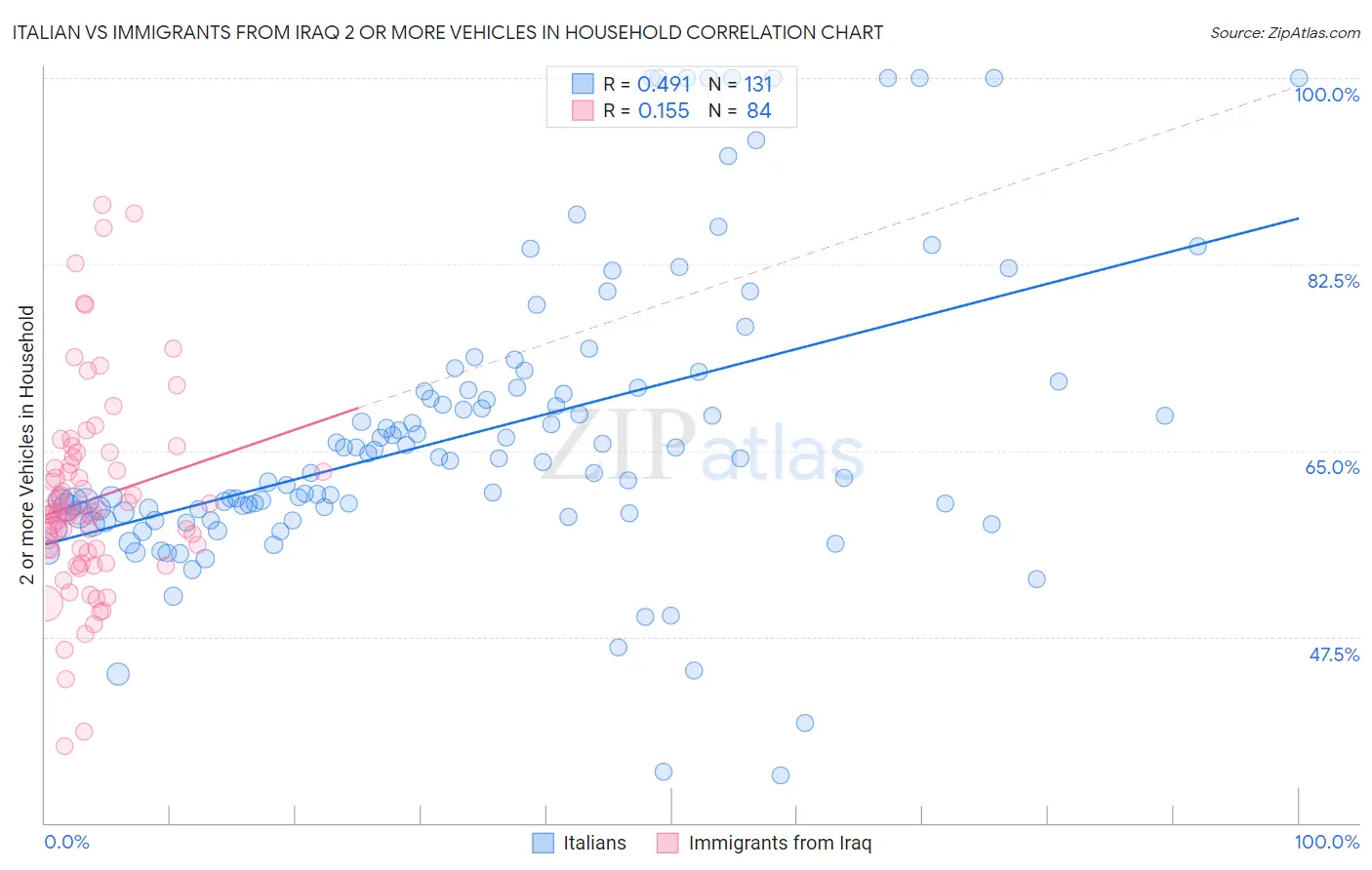 Italian vs Immigrants from Iraq 2 or more Vehicles in Household