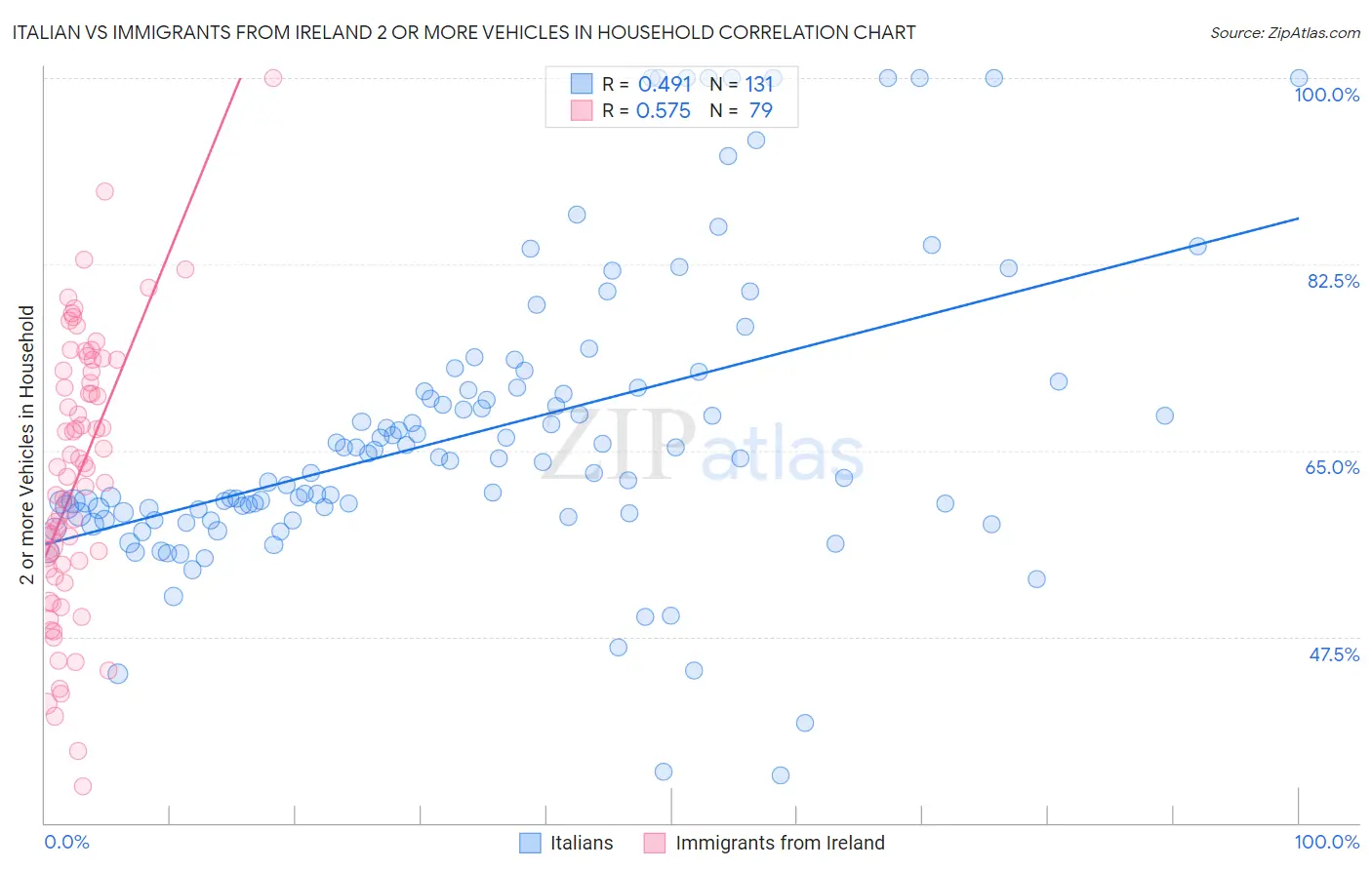 Italian vs Immigrants from Ireland 2 or more Vehicles in Household