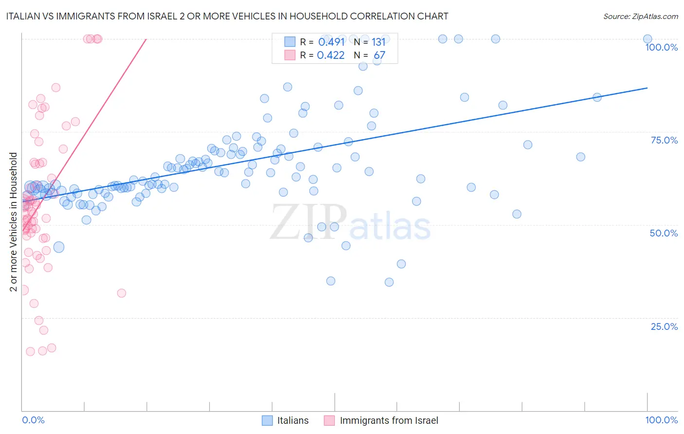 Italian vs Immigrants from Israel 2 or more Vehicles in Household