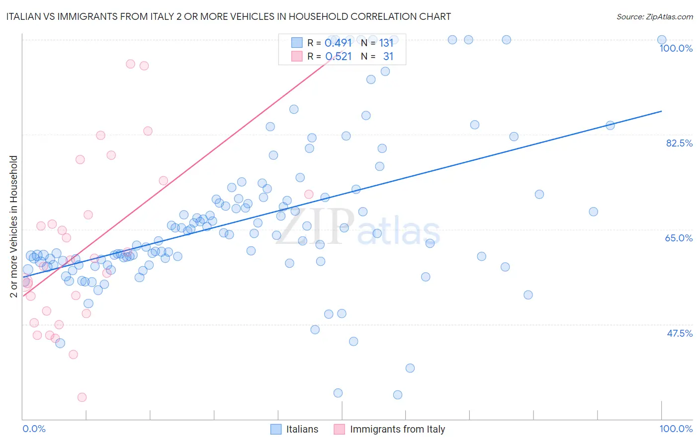 Italian vs Immigrants from Italy 2 or more Vehicles in Household