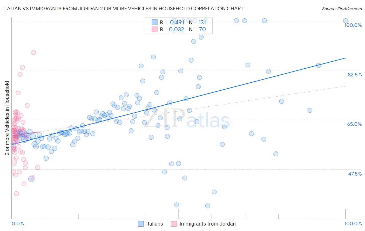 Italian vs Immigrants from Jordan 2 or more Vehicles in Household