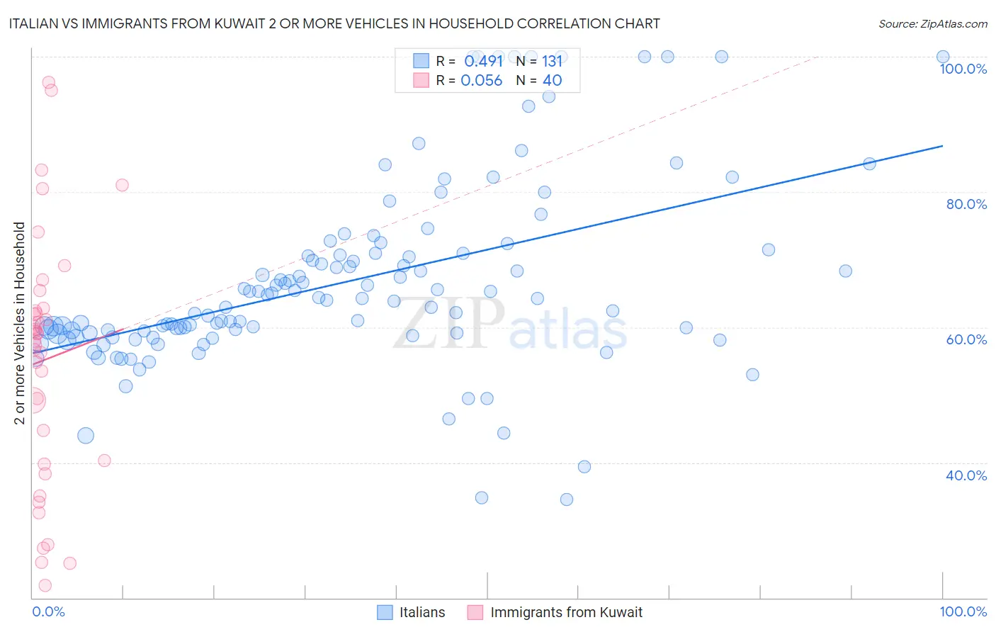 Italian vs Immigrants from Kuwait 2 or more Vehicles in Household