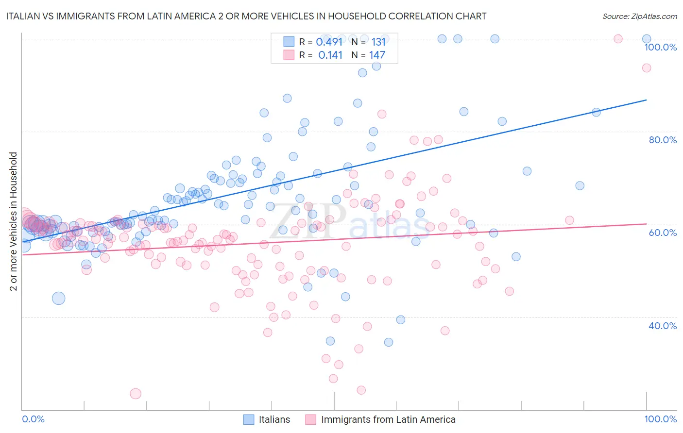Italian vs Immigrants from Latin America 2 or more Vehicles in Household