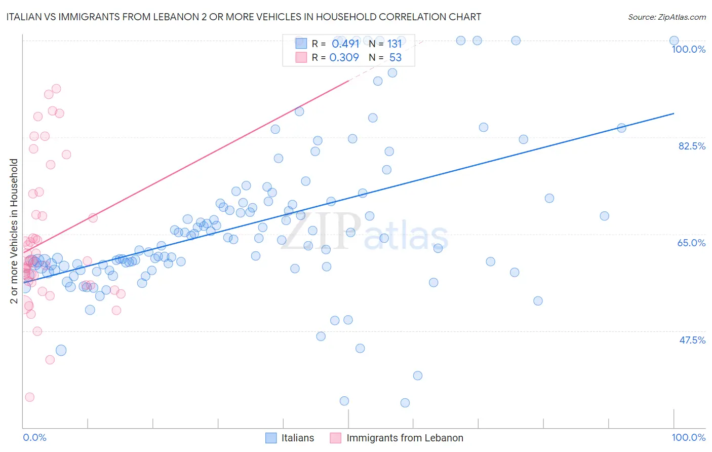 Italian vs Immigrants from Lebanon 2 or more Vehicles in Household