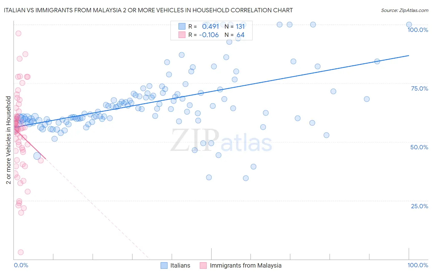 Italian vs Immigrants from Malaysia 2 or more Vehicles in Household