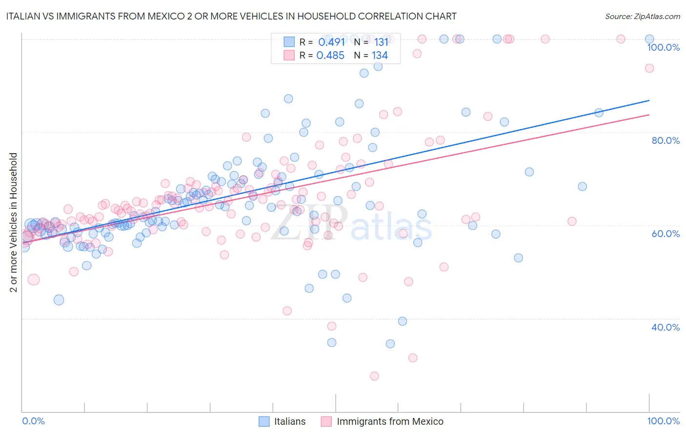 Italian vs Immigrants from Mexico 2 or more Vehicles in Household