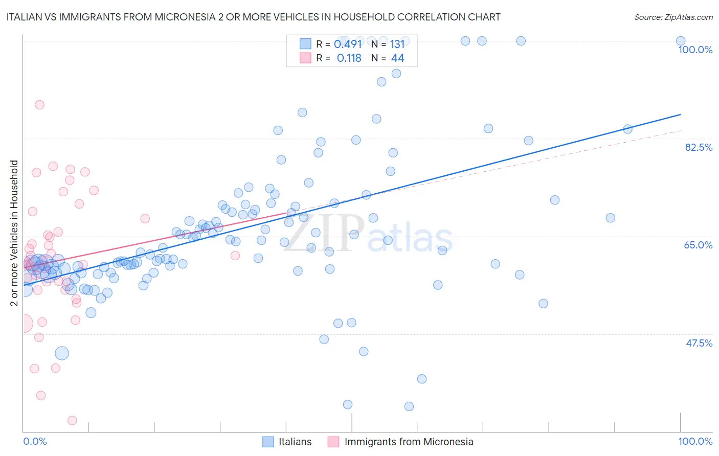 Italian vs Immigrants from Micronesia 2 or more Vehicles in Household