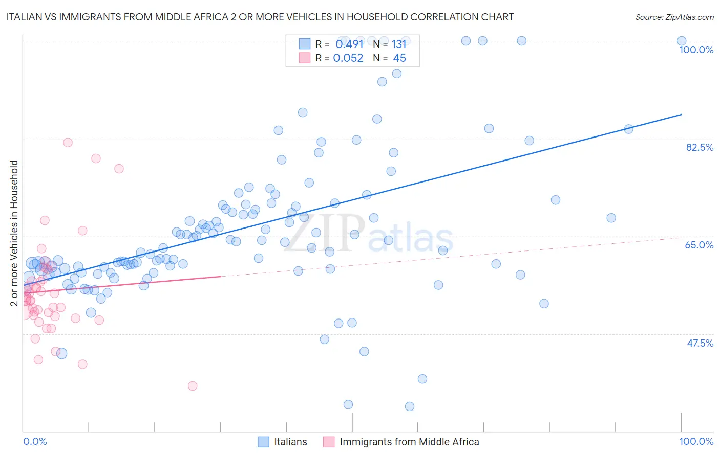Italian vs Immigrants from Middle Africa 2 or more Vehicles in Household