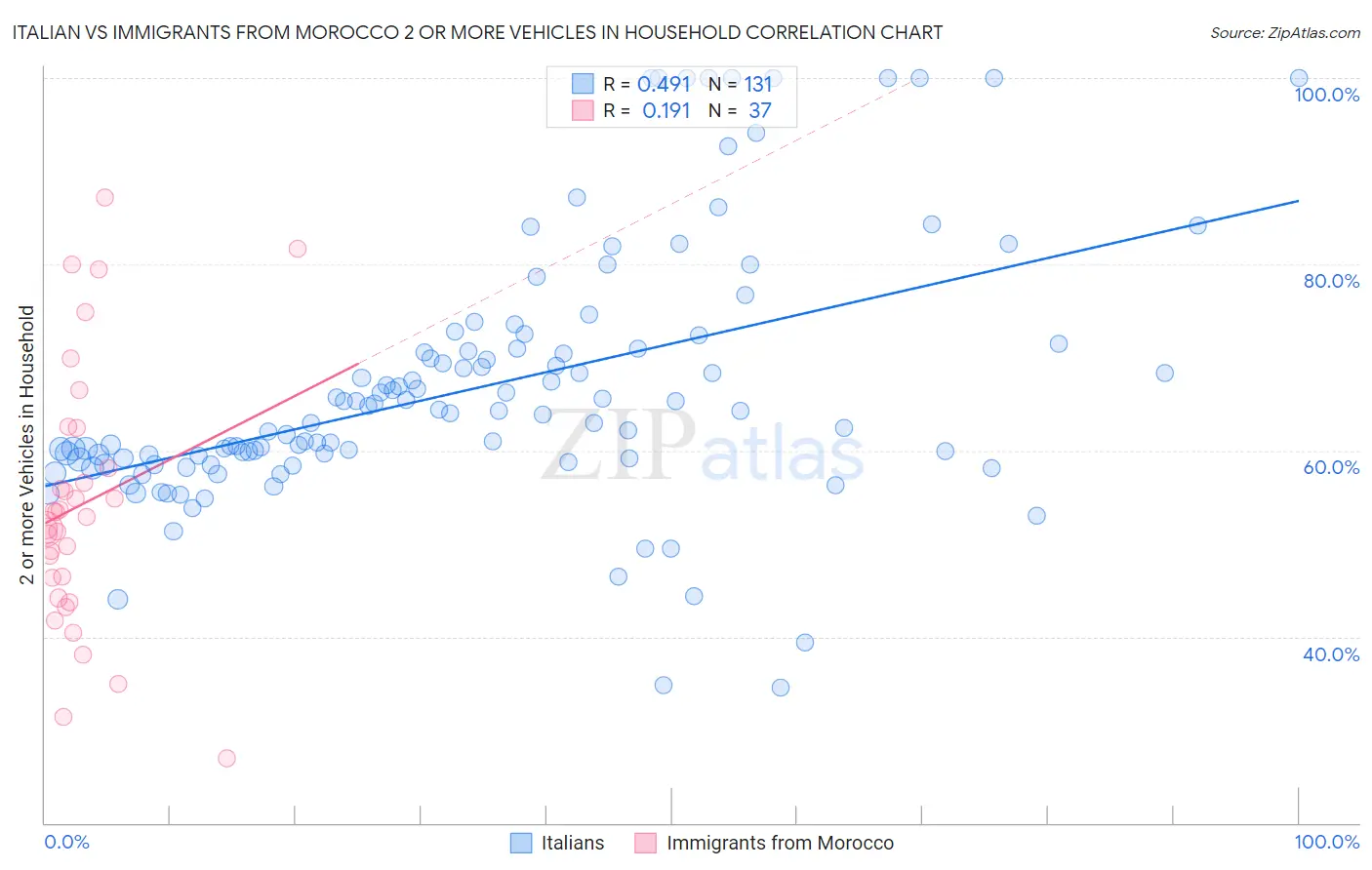 Italian vs Immigrants from Morocco 2 or more Vehicles in Household