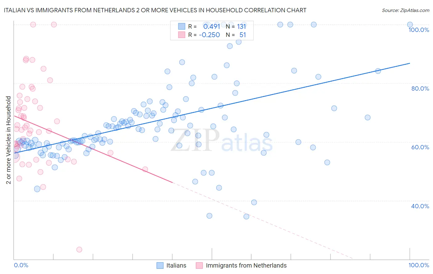 Italian vs Immigrants from Netherlands 2 or more Vehicles in Household