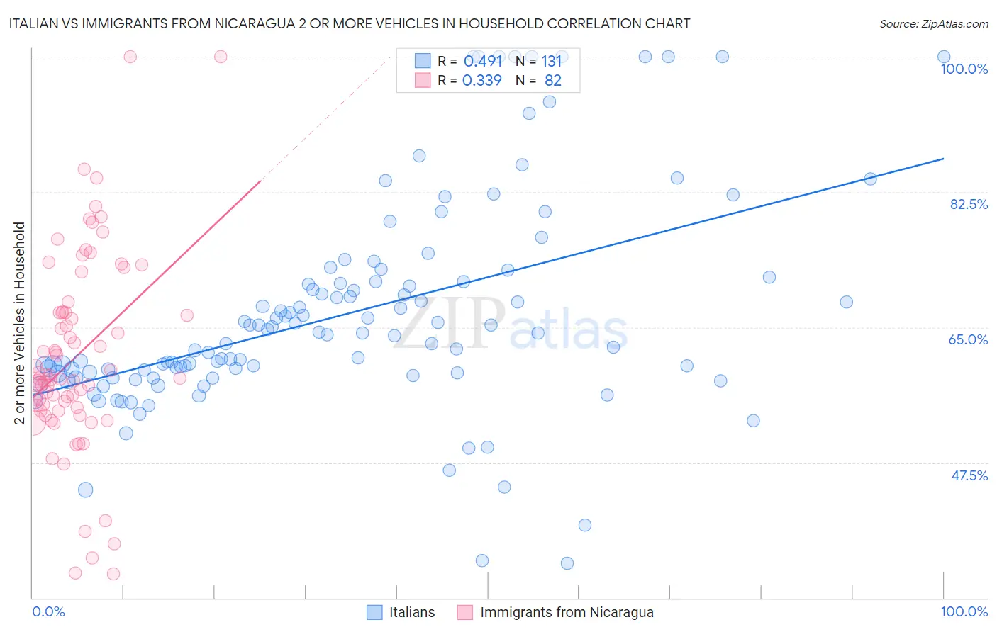 Italian vs Immigrants from Nicaragua 2 or more Vehicles in Household