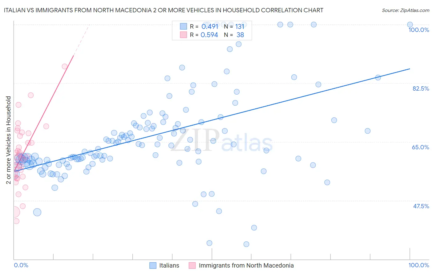 Italian vs Immigrants from North Macedonia 2 or more Vehicles in Household